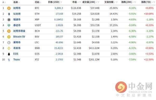 中金網0421數字貨幣日評：幣價仍存變數 對於後市仍需謹慎