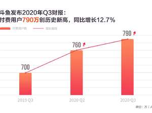 鬥魚MAU創歷史新高至1.94億，5億美元收購企鵝電競