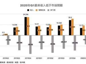 4年血虧300億 或被迫從美國退市 蔚來未來該如何走