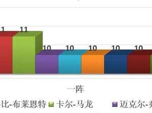 MVP、得分王、一陣和全明星次數最多的巨星分別是誰？