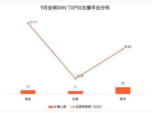 直播帶貨權威榜單來了！薇婭列榜首，明星帶貨能力存疑，淘寶上榜最少但銷售額最多！