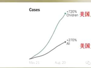 美國新冠肺炎確診病例突破600萬之際，一組可怕的斜率出現了……