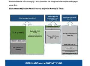 IMF：新冠危機加劇三大金融脆弱性 最壞情況下恐引發金融危機