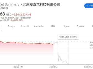 愛奇藝遭美國證監會調查 盤後股價一度大跌19%